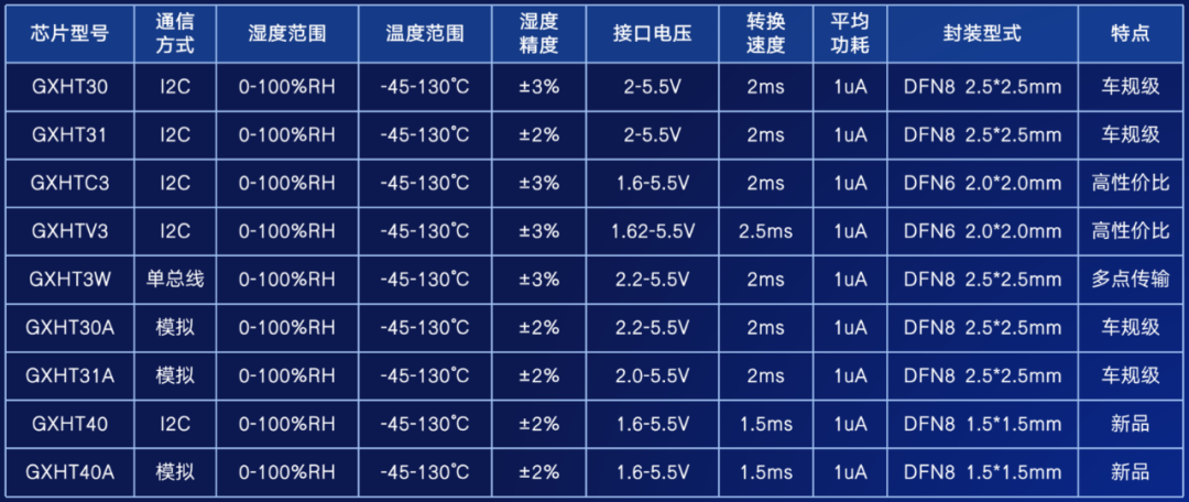 温湿度传感器选型表2