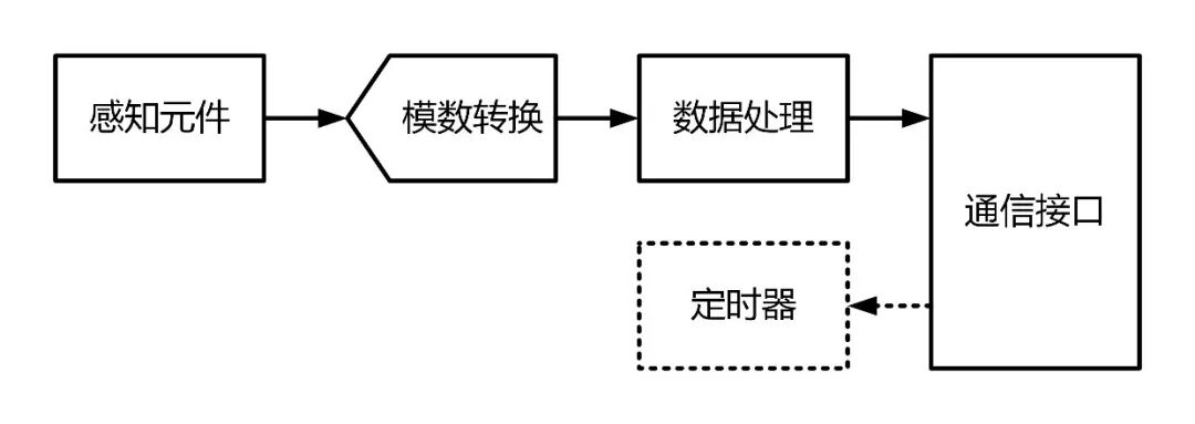 图2 数字传感器架构