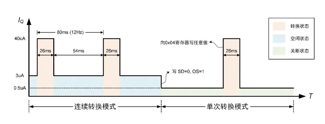 图3 GX75C静态电流